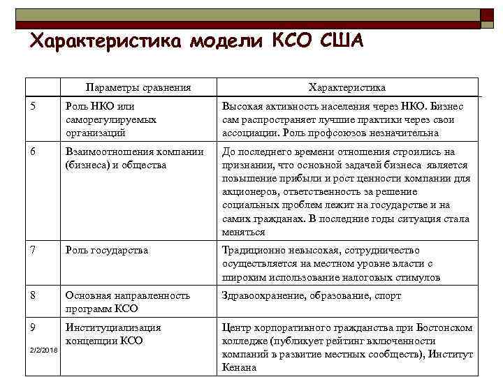 Характеристика модели КСО США Параметры сравнения Характеристика 5 Роль НКО или саморегулируемых организаций Высокая