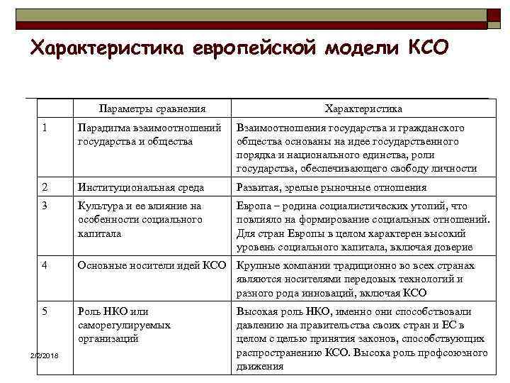 Характеристика европейской модели КСО Параметры сравнения Характеристика 1 Парадигма взаимоотношений государства и общества Взаимоотношения