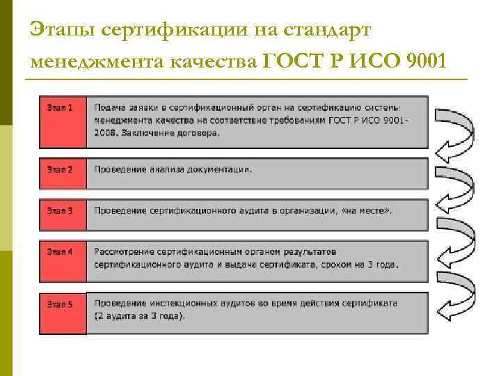 Стандарты менеджмента