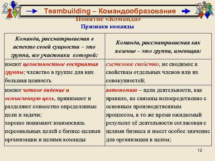 Teambuilding – Командообразование Понятие «Команда» Признаки команды Команда, рассматриваемая в аспекте своей сущности –