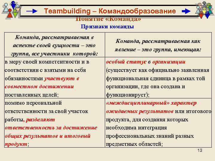 Teambuilding – Командообразование Понятие «Команда» Признаки команды Команда, рассматриваемая в аспекте своей сущности –