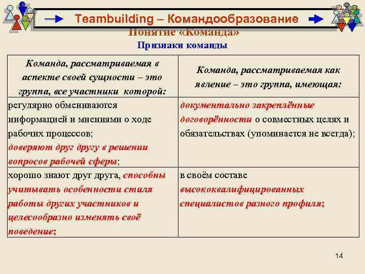 Teambuilding – Командообразование Понятие «Команда» Признаки команды Команда, рассматриваемая в аспекте своей сущности –