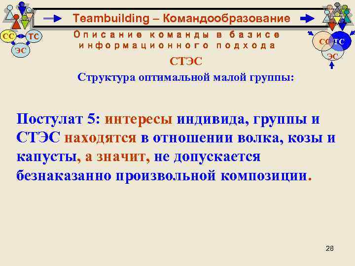 Teambuilding – Командообразование ТС СС ЭС Описание команды в базисе информационного подхода СТЭС Структура