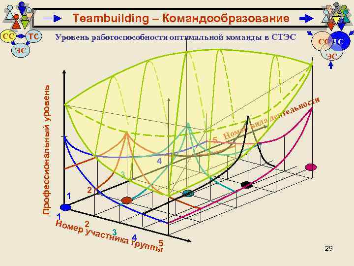 Teambuilding – Командообразование ТС СС Уровень работоспособности оптимальной команды в СТЭС Профессиональный уровень ЭС