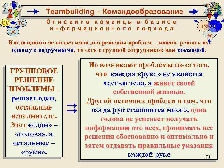 Teambuilding – Командообразование ТС СС ЭС Описание команды в базисе информационного подхода СС ТС