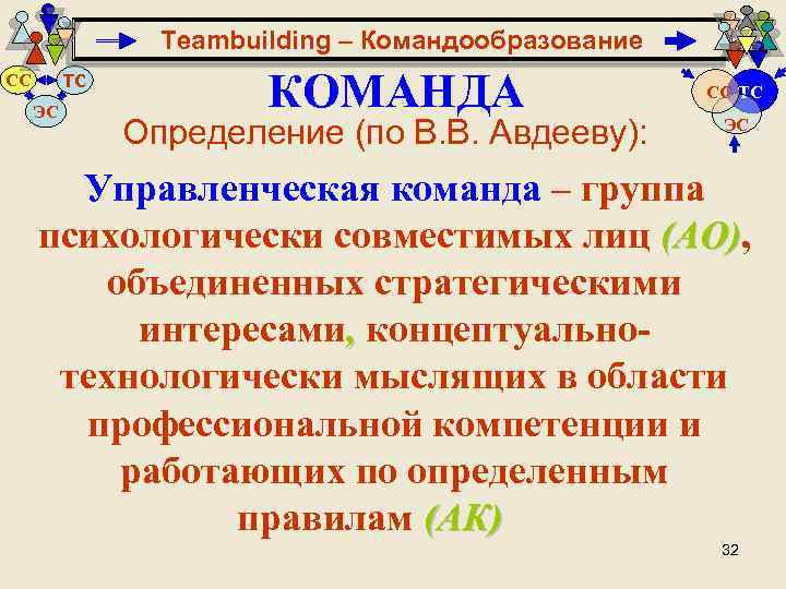 Teambuilding – Командообразование ТС СС ЭС КОМАНДА Определение (по В. В. Авдееву): СС ТС