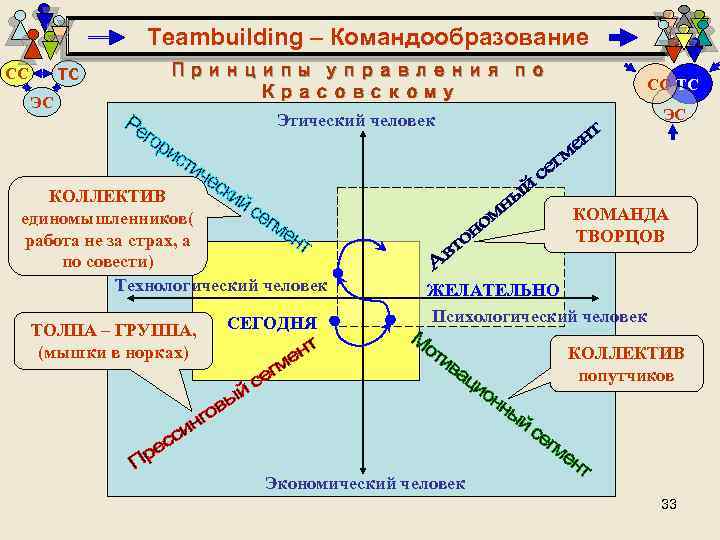 Teambuilding – Командообразование ТС СС ЭС Принципы управления по Красовскому Этический человек СС ТС