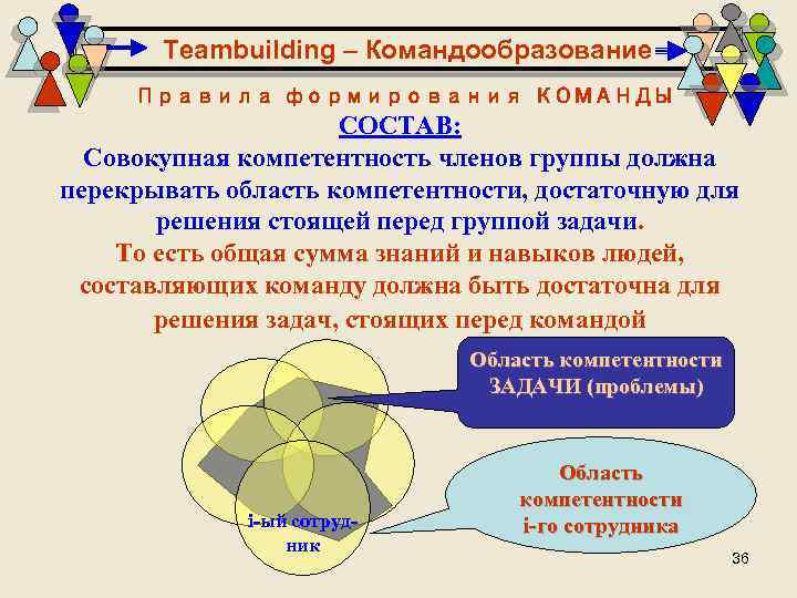 Teambuilding – Командообразование Правила формирования КОМАНДЫ СОСТАВ: Совокупная компетентность членов группы должна перекрывать область