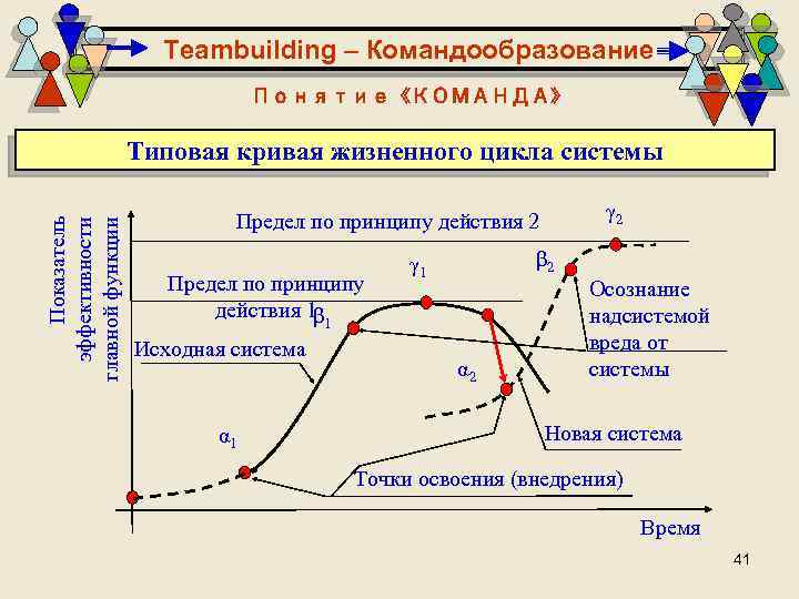 Teambuilding – Командообразование Понятие «КОМАНДА» Показатель эффективности главной функции Типовая кривая жизненного цикла системы