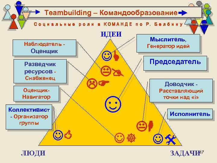 Teambuilding – Командообразование Социальные роли в КОМАНДЕ по Р. Белбину ИДЕИ Наблюдатель - Оценщик