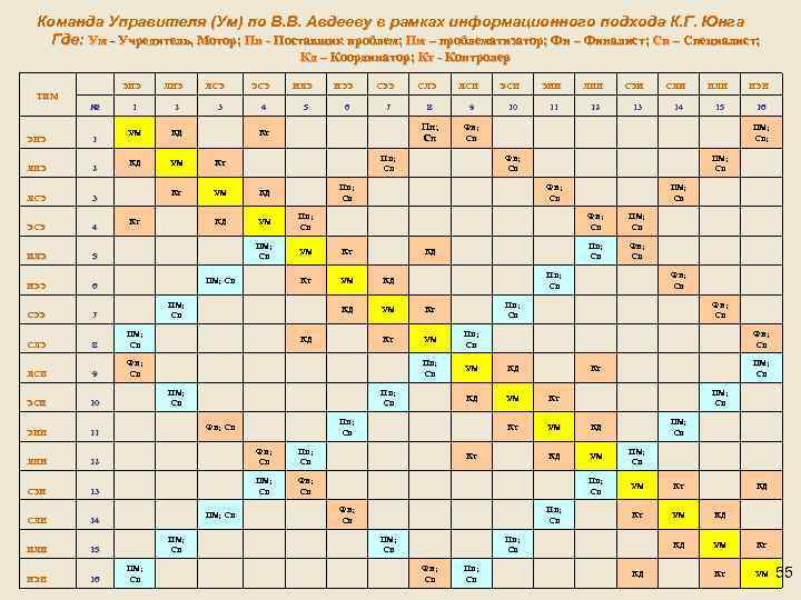 Команда Управителя (Ум) по В. В. Авдееву в рамках информационного подхода К. Г. Юнга