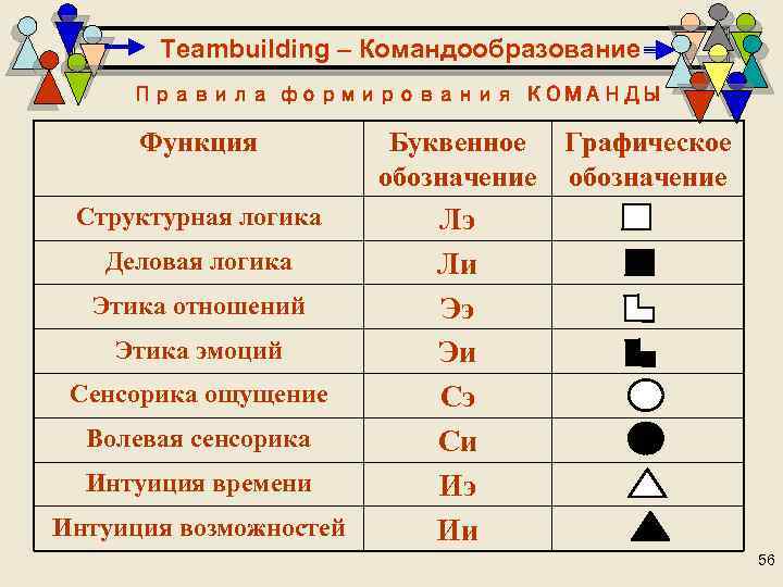 Teambuilding – Командообразование Правила формирования КОМАНДЫ Функция Структурная логика Деловая логика Этика отношений Этика