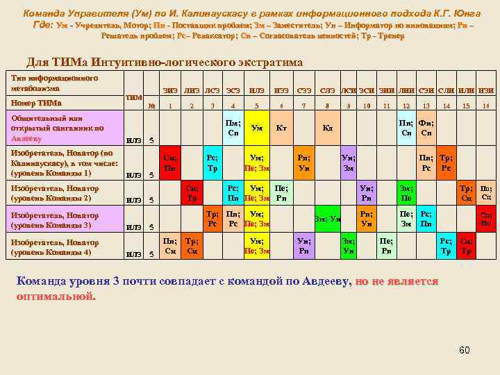 Команда Управителя (Ум) по И. Калинаускасу в рамках информационного подхода К. Г. Юнга Где: