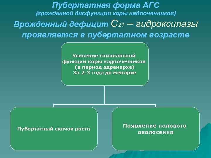 Пубертатная форма АГС (врожденной дисфункции коры надпочечников) Врожденный дефицит С 21 – гидроксилазы проявляется