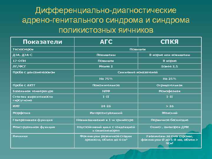 Дифференциально-диагностические адрено-генитального синдрома и синдрома поликистозных яичников Показатели АГС СПКЯ Тестостерон ДЭА, ДЭА-С Повышены