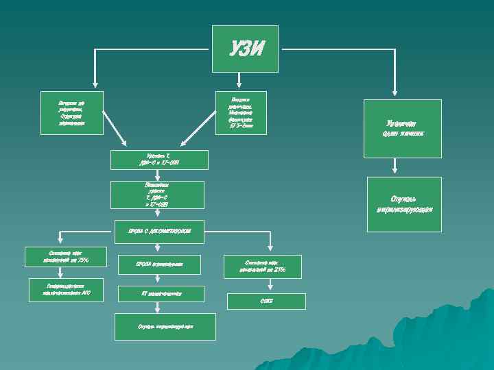 УЗИ Яичники увеличены. Множество фолликулов Ø 5 -8 мм Яичники не увеличены. Структура нормальная