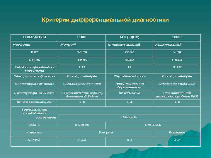 Критерии дифференциальной диагностики ПОКАЗАТЕЛИ Морфотип СПКЯ АГС (ВДНК) Интерсексуальный Женский НОЭС Кушингоидный ИМТ 26