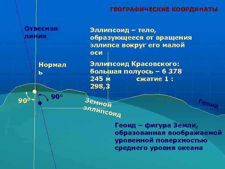 ГЕОГРАФИЧЕСКИЕ КООРДИНАТЫ Отвесная линия Нормал ь 900 Эллипсоид – тело, образующееся от вращения эллипса