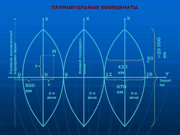 ПРЯМОУГОЛЬНЫЕ КООРДИНАТЫ X 0 0 500 км 6 50 0 12 0 430 км