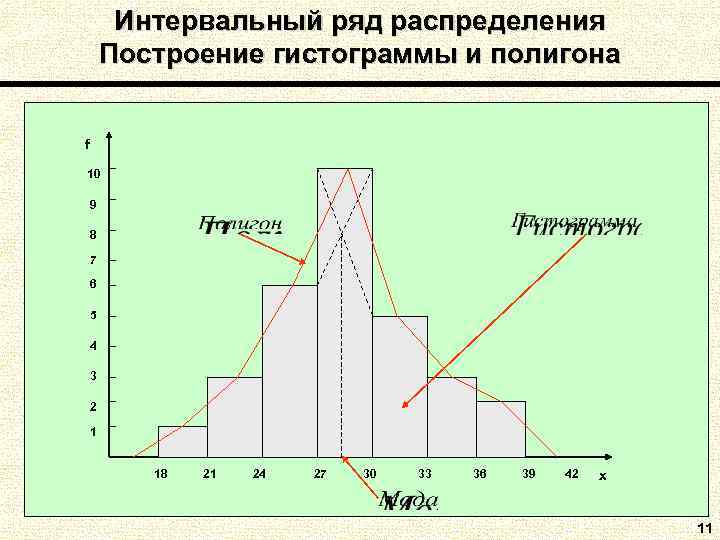 Интервальный ряд гистограмма 9 класс дорофеев презентация