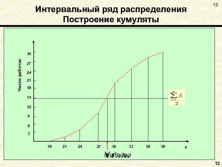 Интервальный ряд распределения Построение кумуляты 12 Число рабочих 30 27 24 21 18 15