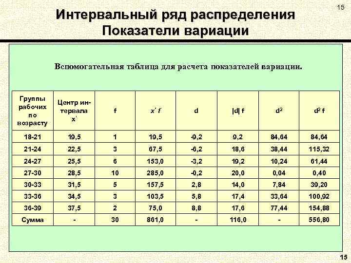 15 Интервальный ряд распределения Показатели вариации Вспомогательная таблица для расчета показателей вариации. Группы рабочих