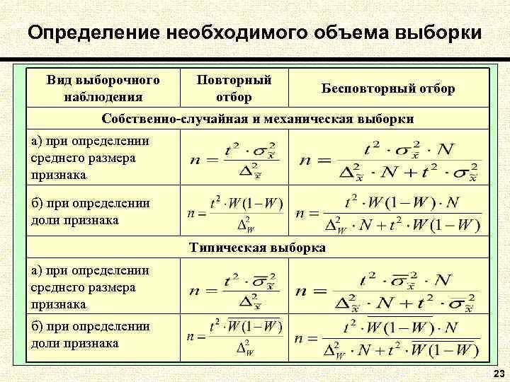 Определение необходимого объема выборки Вид выборочного Повторный Бесповторный отбор наблюдения отбор Собственно-случайная и механическая