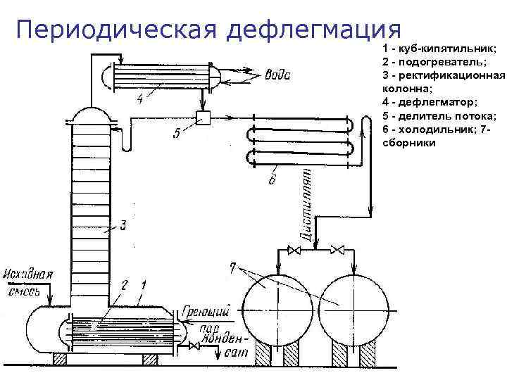 Схема периодической ректификации