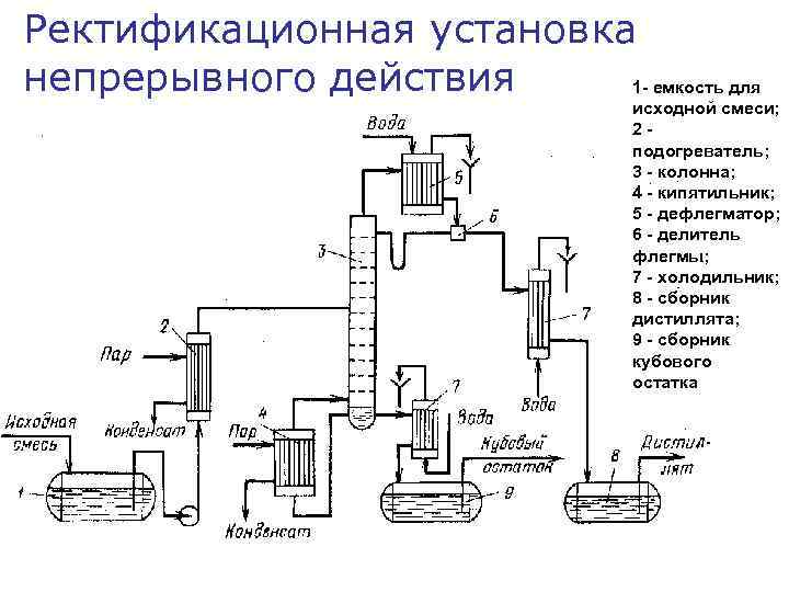 Технологическая схема ректификационной установки компас