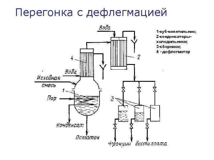 Перегонка с дефлегмацией 1 -куб-кипятильник; 2 -конденсаторыхолодильники; 3 -сборники; 4 - дефлегматор 