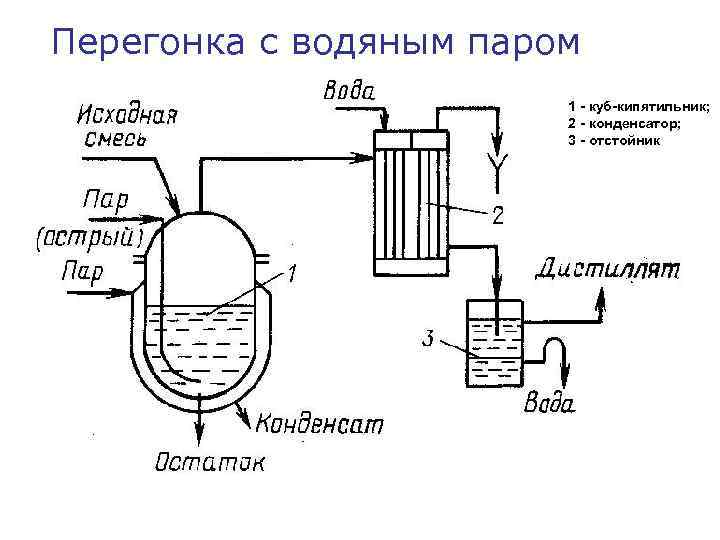 Перегонка с водяным паром схема установки