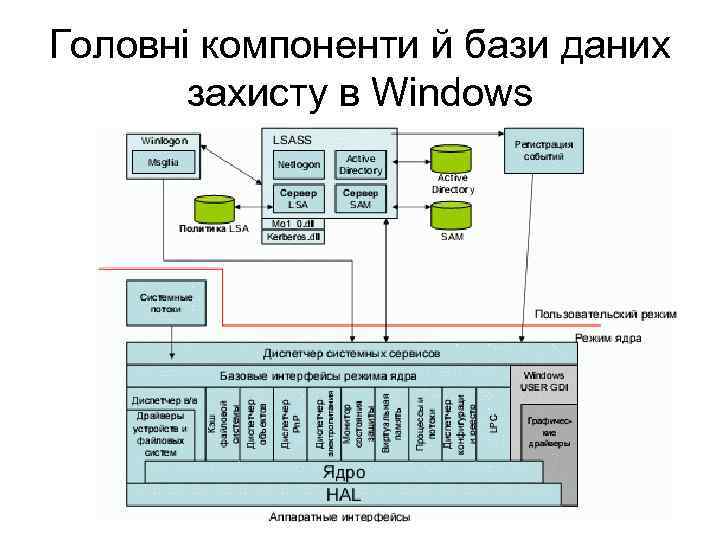 Головні компоненти й бази даних захисту в Windows 