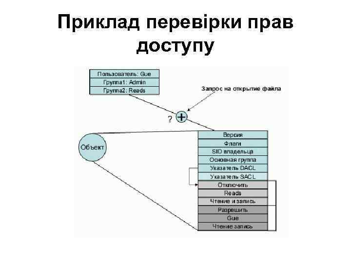 Приклад перевірки прав доступу 