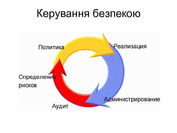 Керування безпекою 