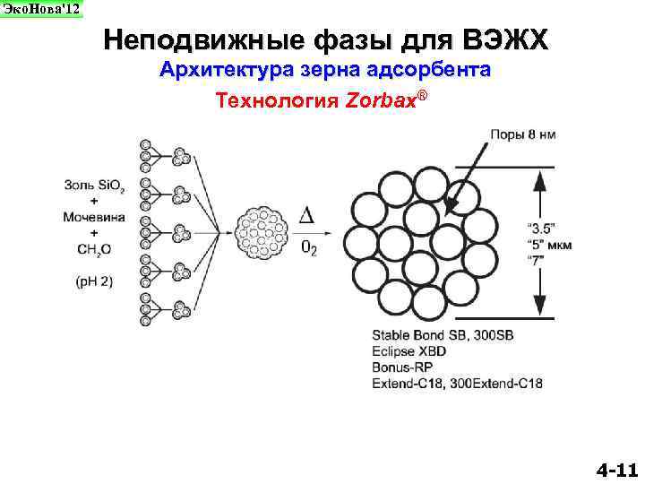 Эко. Нова'12 Неподвижные фазы для ВЭЖХ Архитектура зерна адсорбента Технология Zorbax® 4 -11 