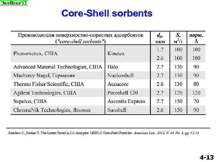 Эко. Нова'12 Core-Shell sorbents Sanchez C. , Farkas T. The Latest Trend in LC