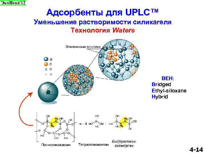 Эко. Нова'12 Адсорбенты для UPLC™ Уменьшение растворимости силикагеля Технология Waters BEH: Bridged Ethyl-siloxane Hybrid