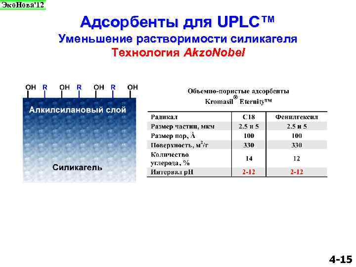 Эко. Нова'12 Адсорбенты для UPLC™ Уменьшение растворимости силикагеля Технология Akzo. Nobel 4 -15 