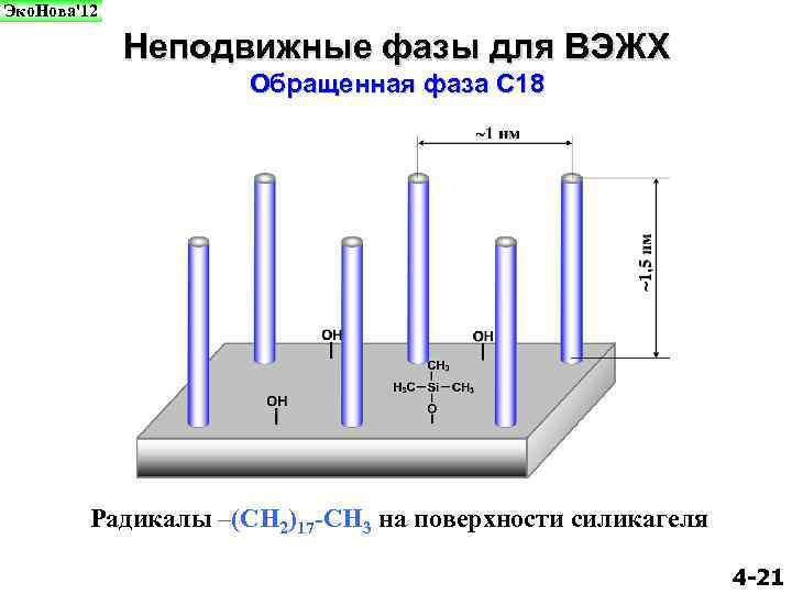 Эко. Нова'12 Неподвижные фазы для ВЭЖХ Обращенная фаза С 18 Радикалы –(СН 2)17 -СН