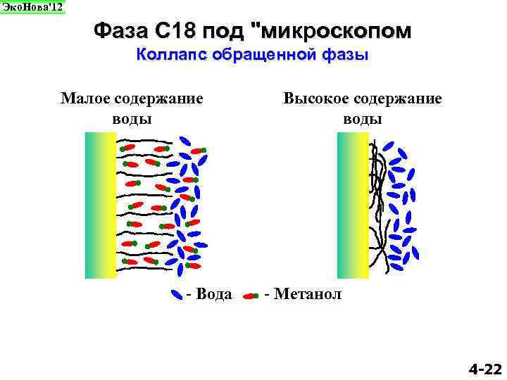Эко. Нова'12 Фаза С 18 под "микроскопом Коллапс обращенной фазы Малое содержание воды -
