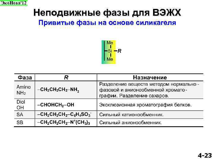 Эко. Нова'12 Неподвижные фазы для ВЭЖХ Привитые фазы на основе силикагеля 4 -23 