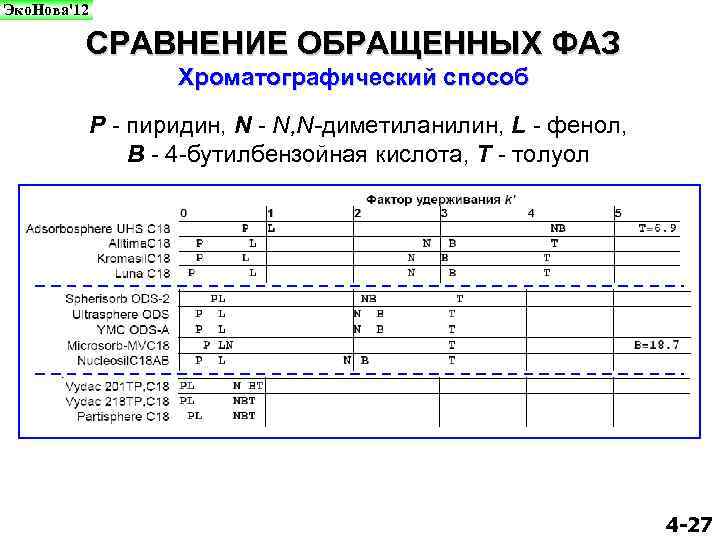 Эко. Нова'12 СРАВНЕНИЕ ОБРАЩЕННЫХ ФАЗ Хроматографический способ P - пиридин, N - N, N-диметиланилин,