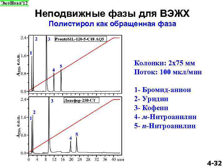 Эко. Нова'12 Неподвижные фазы для ВЭЖХ Полистирол как обращенная фаза Колонки: 2 х75 мм