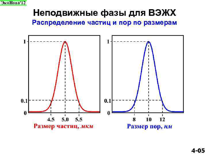 Эко. Нова'12 Неподвижные фазы для ВЭЖХ Распределение частиц и пор по размерам 4 -05