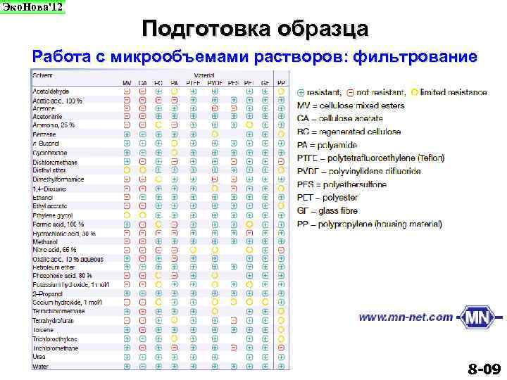Эко. Нова'12 Подготовка образца Работа с микрообъемами растворов: фильтрование 8 -09 