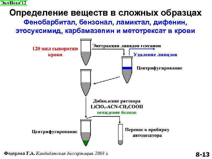 Методы определения веществ