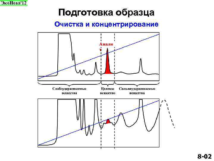 Эко. Нова'12 Подготовка образца Очистка и концентрирование 8 -02 