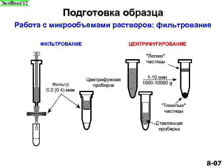 Эко. Нова'12 Подготовка образца Работа с микрообъемами растворов: фильтрование 8 -07 
