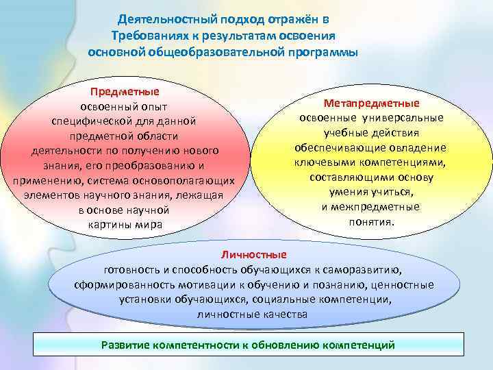 Деятельностный подход отражён в Требованиях к результатам освоения основной общеобразовательной программы Предметные освоенный опыт
