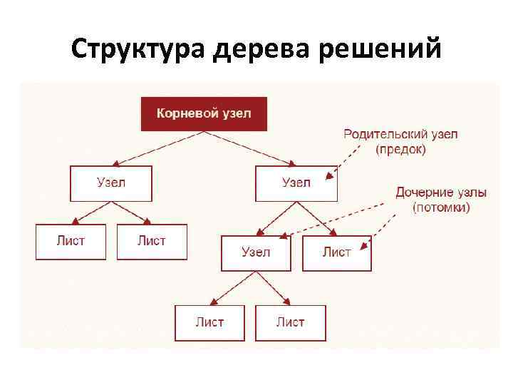 Структура дерева решений 